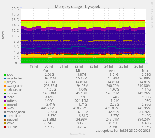 Memory usage
