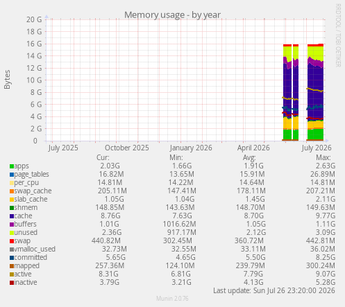 Memory usage