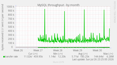 MySQL throughput