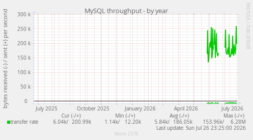 MySQL throughput