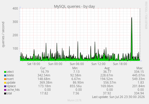 MySQL queries