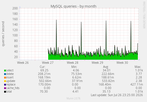 MySQL queries