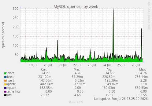 MySQL queries