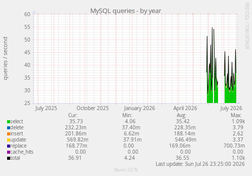 MySQL queries