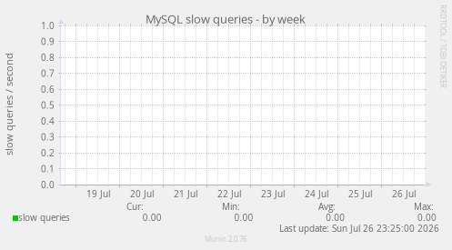 MySQL slow queries