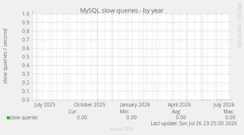 MySQL slow queries