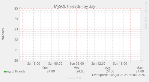 MySQL threads