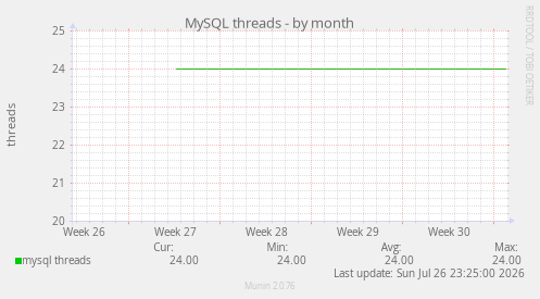 MySQL threads