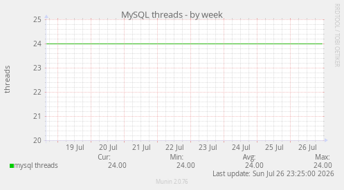 MySQL threads