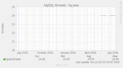 MySQL threads