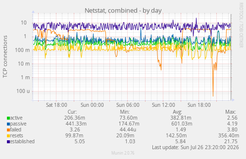 Netstat, combined