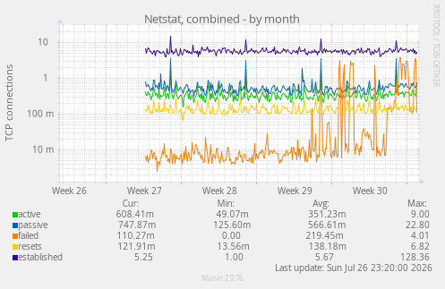 Netstat, combined
