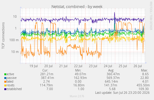 Netstat, combined