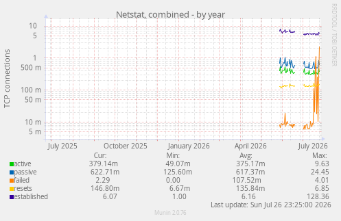 Netstat, combined