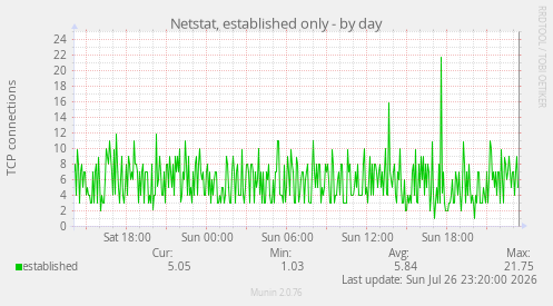 Netstat, established only