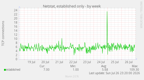 Netstat, established only