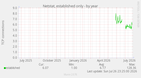 Netstat, established only