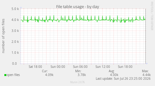 File table usage