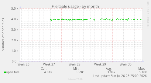 File table usage