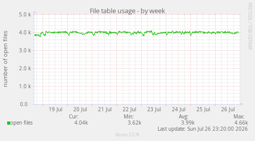 File table usage