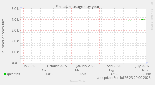 File table usage