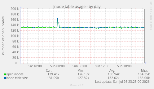 Inode table usage