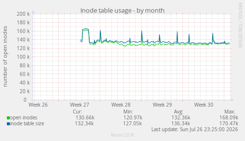 Inode table usage