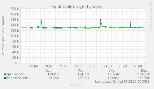 Inode table usage