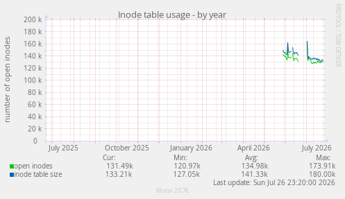 Inode table usage