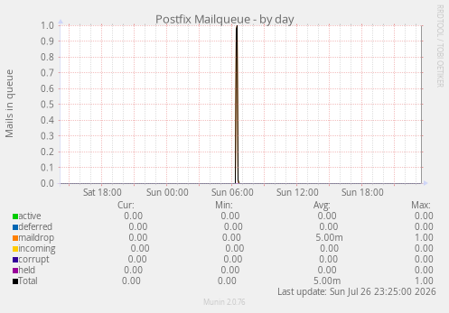 Postfix Mailqueue