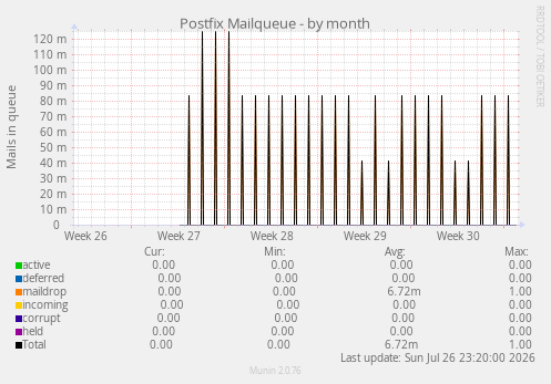 Postfix Mailqueue