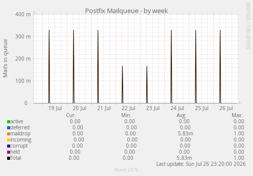 Postfix Mailqueue