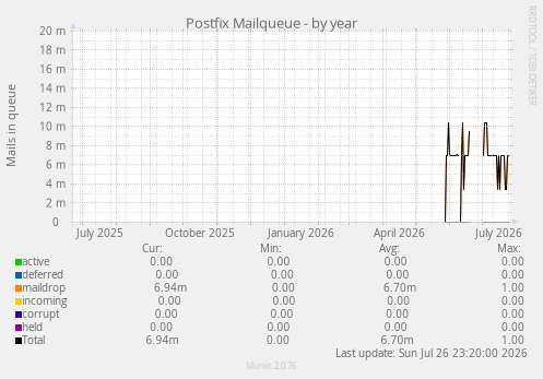 Postfix Mailqueue