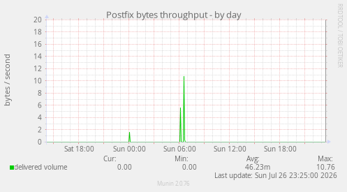 Postfix bytes throughput