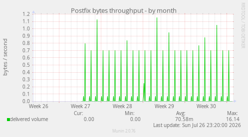 Postfix bytes throughput