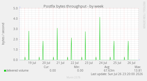 Postfix bytes throughput