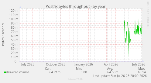 Postfix bytes throughput
