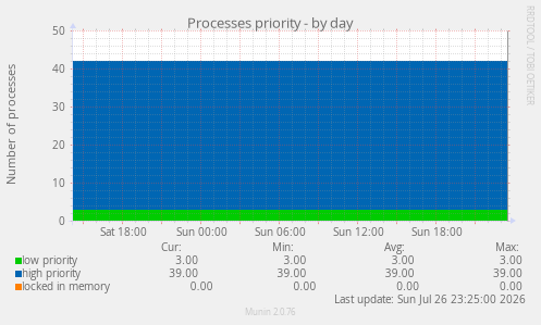 Processes priority