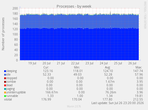 Processes