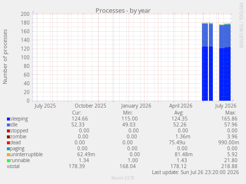 Processes