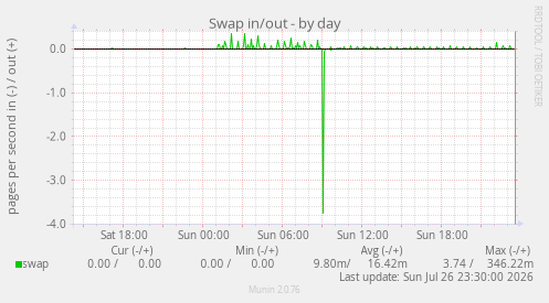 Swap in/out