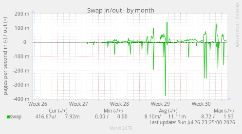 Swap in/out