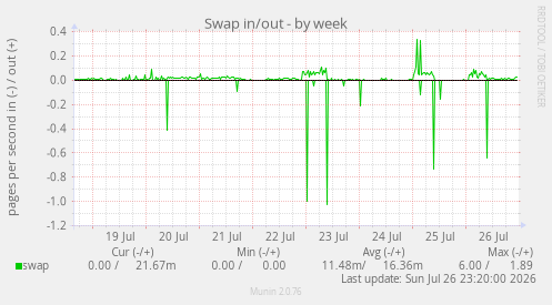 Swap in/out