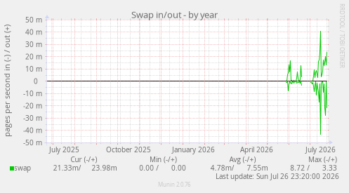 Swap in/out