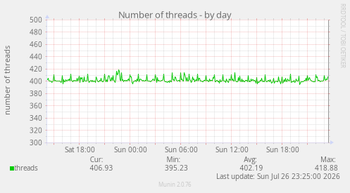 Number of threads