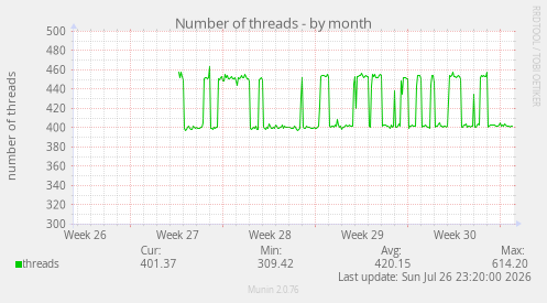 Number of threads