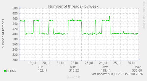 Number of threads