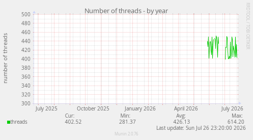 Number of threads