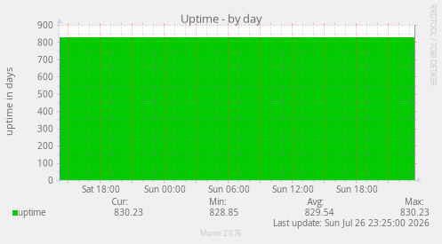 Uptime