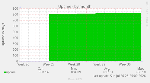 Uptime